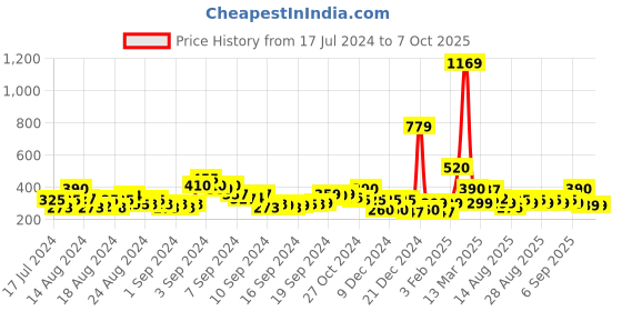 ajio.com acai Toe-Ring Sandals with Basket Weave Strap acai Price History Graph from 17 Jul 2024 to 7 Oct 2025