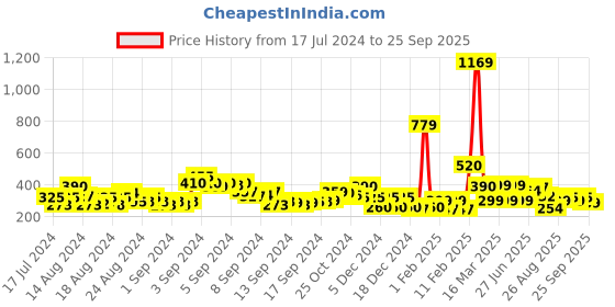 ajio.com acai Toe-Ring Sandals with Basket Weave Strap acai Price History Graph from 17 Jul 2024 to 25 Sep 2025
