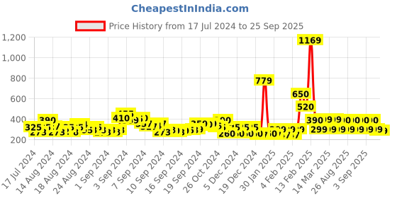 ajio.com acai Toe-Ring Sandals with Braided Accent acai Price History Graph from 17 Jul 2024 to 25 Sep 2025
