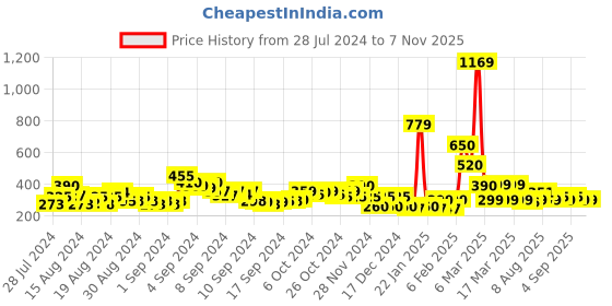 ajio.com acai Toe-Ring Sandals with Braided Accent acai Price History Graph from 28 Jul 2024 to 6 Nov 2025