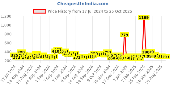 ajio.com acai Toe-Ring Sandals with Braided Straps acai Price History Graph from 17 Jul 2024 to 24 Oct 2025