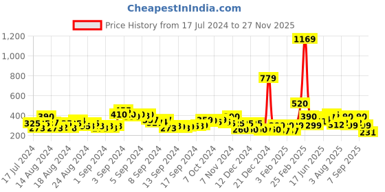 ajio.com acai Toe-Ring Sandals with Braided Straps acai Price History Graph from 17 Jul 2024 to 27 Nov 2025