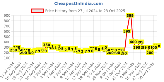 ajio.com acai Toe-Ring Slip-On Flat Sandals acai Price History Graph from 27 Jul 2024 to 23 Oct 2025