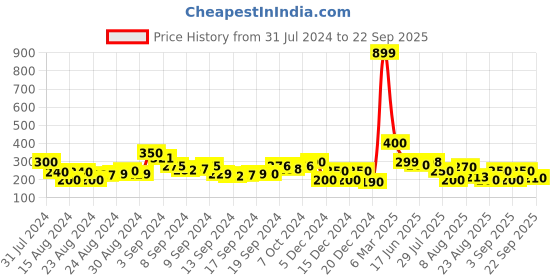 ajio.com acai Toe-Ring Slip-On Flat Sandals acai Price History Graph from 31 Jul 2024 to 22 Sep 2025