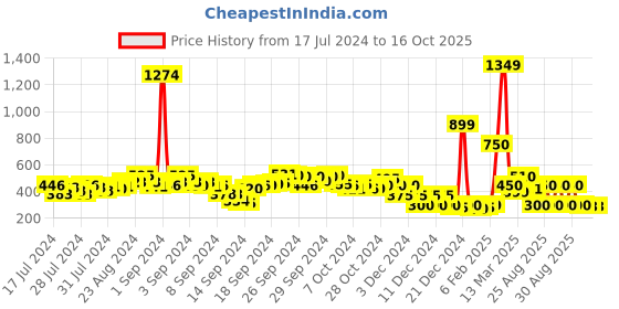 ajio.com acai Toe-Ring Slip-On Sandals acai Price History Graph from 17 Jul 2024 to 15 Oct 2025