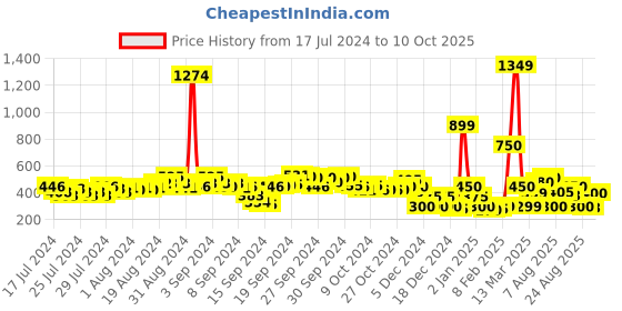 ajio.com acai Toe-Ring Slip-On Sandals acai Price History Graph from 17 Jul 2024 to 10 Oct 2025