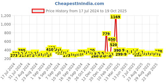 ajio.com acai Transparent Thong-Strap Sandals acai Price History Graph from 17 Jul 2024 to 19 Oct 2025
