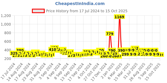 ajio.com acai Transparent Thong-Strap Sandals acai Price History Graph from 17 Jul 2024 to 14 Oct 2025