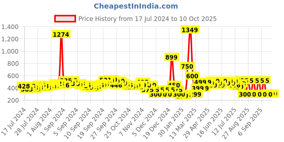 ajio.com acai V-Neck Printed Flared Wrap Top acai Price History Graph from 17 Jul 2024 to 9 Oct 2025