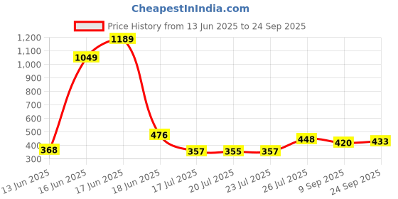 ajio.com acai Women A-Line Kurta with Embroidery acai Price History Graph from 13 Jun 2025 to 24 Sep 2025