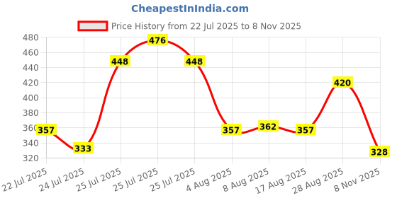 ajio.com acai Women A-Line Kurta with Embroidery acai Price History Graph from 22 Jul 2025 to 8 Nov 2025