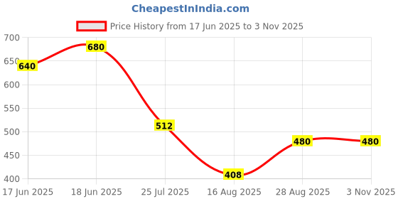ajio.com acai Women Abla Embroidered Flared Kurta acai Price History Graph from 17 Jun 2025 to 1 Nov 2025