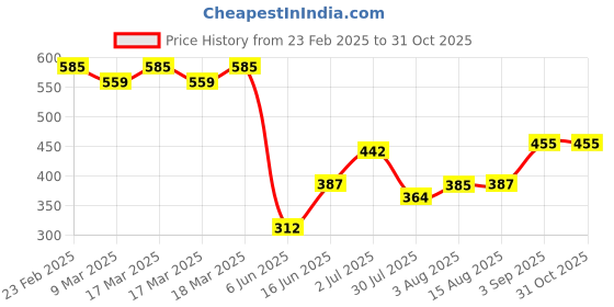 ajio.com acai Women Block Print Flared Kurta acai Price History Graph from 23 Feb 2025 to 31 Oct 2025