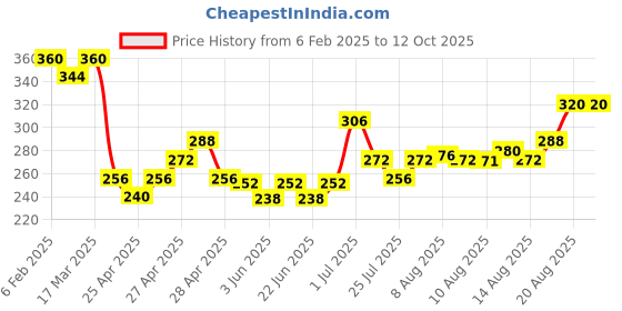 ajio.com acai Women Block Print Relaxed Fit Flared Top acai Price History Graph from 6 Feb 2025 to 11 Oct 2025