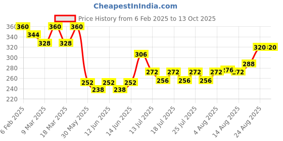 ajio.com acai Women Block Print Relaxed Fit Flared Top acai Price History Graph from 6 Feb 2025 to 13 Oct 2025