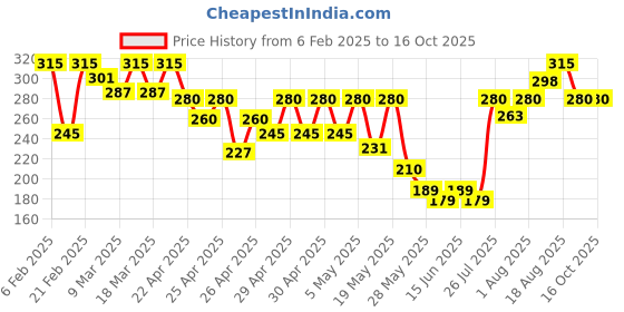 ajio.com acai Women Block Print Relaxed Fit Top acai Price History Graph from 6 Feb 2025 to 16 Oct 2025