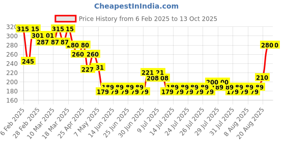 ajio.com acai Women Block Print Relaxed Fit Top acai Price History Graph from 6 Feb 2025 to 12 Oct 2025