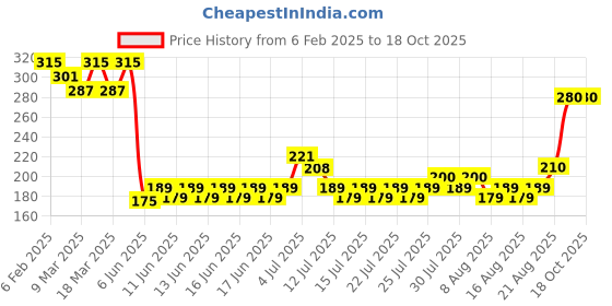 ajio.com acai Women Block Print Relaxed Fit Top acai Price History Graph from 6 Feb 2025 to 17 Oct 2025