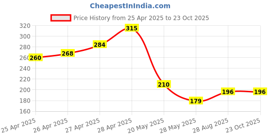 ajio.com acai Women Block Print Straight Kurta acai Price History Graph from 25 Apr 2025 to 23 Oct 2025