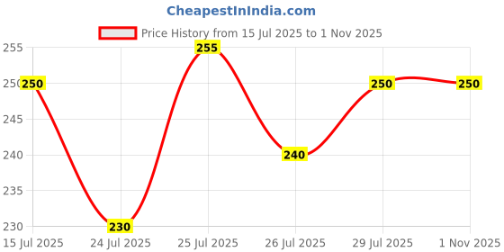 ajio.com acai Women Checked Straight Kurta acai Price History Graph from 15 Jul 2025 to 31 Oct 2025
