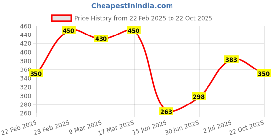 ajio.com acai Women Chevron Pattern Straight Kurta acai Price History Graph from 22 Feb 2025 to 22 Oct 2025