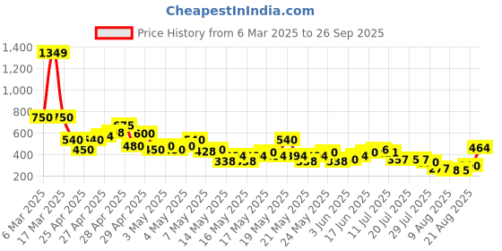 ajio.com acai Women Chevron Print Fit & Flare Dress acai Price History Graph from 6 Mar 2025 to 26 Sep 2025