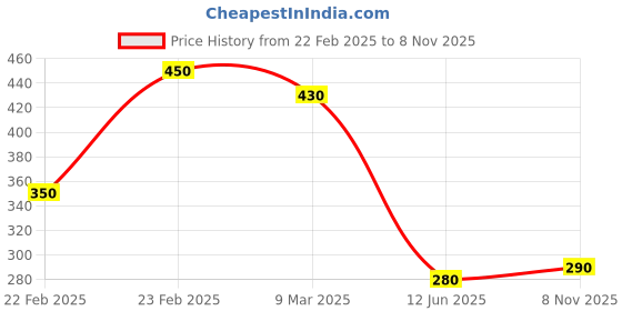 ajio.com acai Women Chevron Print Straight Kurta acai Price History Graph from 22 Feb 2025 to 8 Nov 2025