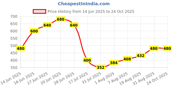 ajio.com acai Women Embroidered A-Line Kurta acai Price History Graph from 14 Jun 2025 to 24 Oct 2025