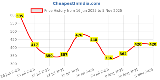 ajio.com acai Women Embroidered A-Line Kurta acai Price History Graph from 16 Jun 2025 to 1 Nov 2025