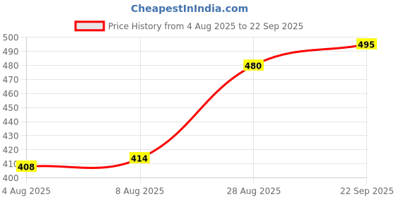 ajio.com acai Women Embroidered A-Line Kurta acai Price History Graph from 4 Aug 2025 to 22 Sep 2025