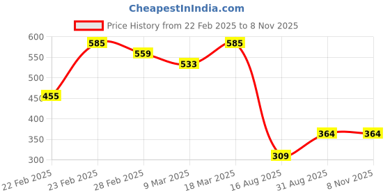 ajio.com acai Women Embroidered Round-Neck Straight Kurta acai Price History Graph from 22 Feb 2025 to 3 Nov 2025