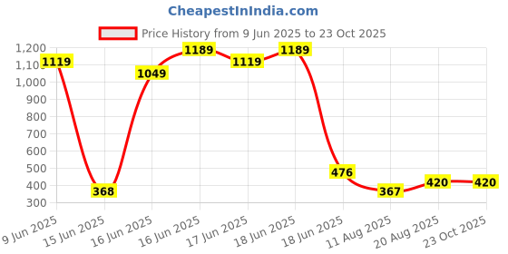 ajio.com acai Women Embroidered Round-Neck Straight Kurta acai Price History Graph from 9 Jun 2025 to 23 Oct 2025