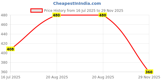 ajio.com acai Women Embroidered Round-Neck Straight Kurta acai Price History Graph from 16 Jul 2025 to 29 Nov 2025