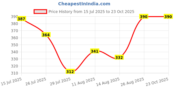ajio.com acai Women Embroidered Round-Neck Straight Kurta acai Price History Graph from 15 Jul 2025 to 23 Oct 2025