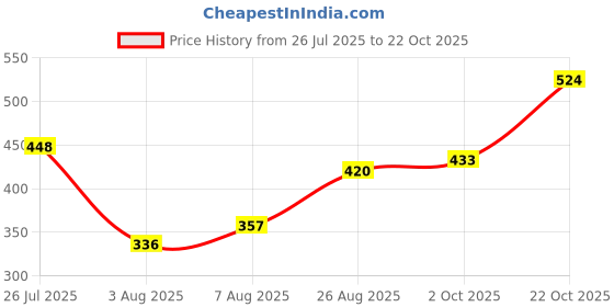 ajio.com acai Women Embroidered Round-Neck Straight Kurta acai Price History Graph from 26 Jul 2025 to 22 Oct 2025