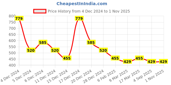 ajio.com acai Women Embroidered Straight Kurta acai Price History Graph from 4 Dec 2024 to 1 Nov 2025