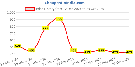 ajio.com acai Women Embroidered Straight Kurta acai Price History Graph from 12 Dec 2024 to 23 Oct 2025