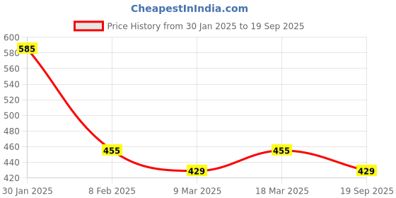 ajio.com acai Women Embroidered Straight Kurta acai Price History Graph from 30 Jan 2025 to 19 Sep 2025