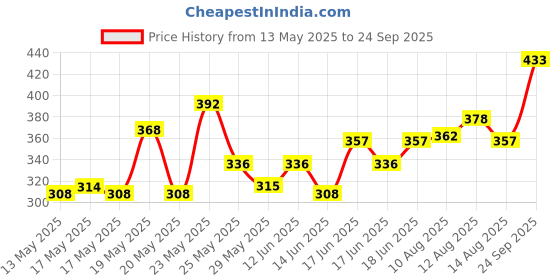 ajio.com acai Women Embroidered Straight Kurta acai Price History Graph from 13 May 2025 to 24 Sep 2025