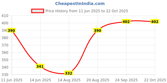 ajio.com acai Women Embroidered Straight Kurta acai Price History Graph from 11 Jun 2025 to 21 Oct 2025