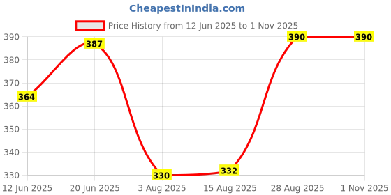 ajio.com acai Women Embroidered Straight Kurta acai Price History Graph from 12 Jun 2025 to 31 Oct 2025