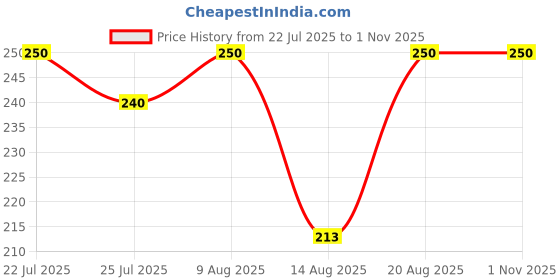 ajio.com acai Women Embroidered Straight Kurta acai Price History Graph from 22 Jul 2025 to 1 Nov 2025