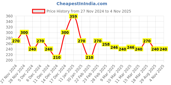 ajio.com acai Women Embroidered Yoke Straight Kurta acai Price History Graph from 27 Nov 2024 to 1 Nov 2025