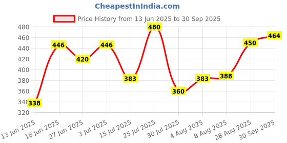 ajio.com acai Women Embroidered Yoke Straight Kurta acai Price History Graph from 13 Jun 2025 to 30 Sep 2025