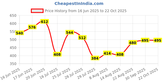 ajio.com acai Women Flared Kurta with Embroidered Yoke acai Price History Graph from 16 Jun 2025 to 22 Oct 2025