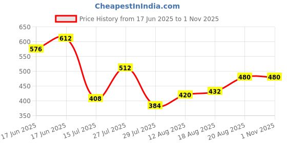 ajio.com acai Women Flared Kurta with Embroidered Yoke acai Price History Graph from 17 Jun 2025 to 1 Nov 2025
