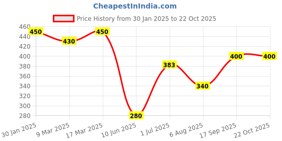 ajio.com acai Women Floral Print A-Line Dress acai Price History Graph from 30 Jan 2025 to 22 Oct 2025
