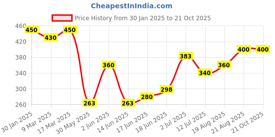 ajio.com acai Women Floral Print A-Line Dress acai Price History Graph from 30 Jan 2025 to 21 Oct 2025