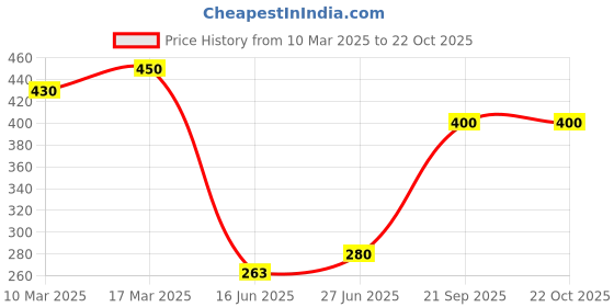 ajio.com acai Women Floral Print A-Line Dress acai Price History Graph from 10 Mar 2025 to 21 Oct 2025
