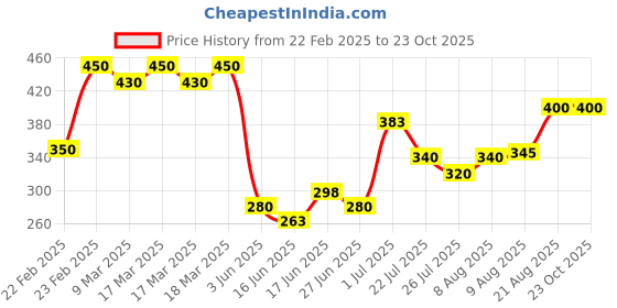ajio.com acai Women Floral Print A-Line Dress acai Price History Graph from 22 Feb 2025 to 22 Oct 2025